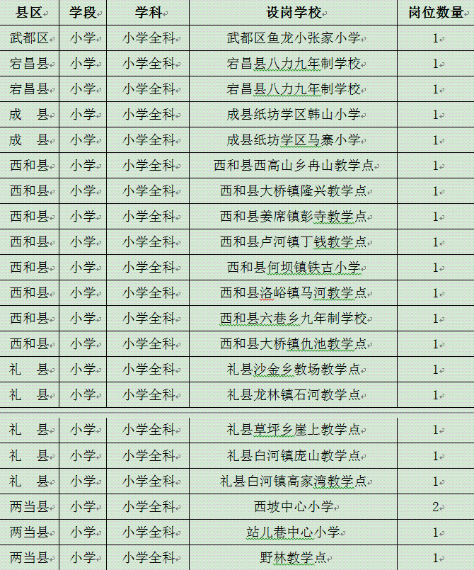 2020陇南特岗教师排名_陇南842名!甘肃省2020年特岗教师第一批拟招聘人员公