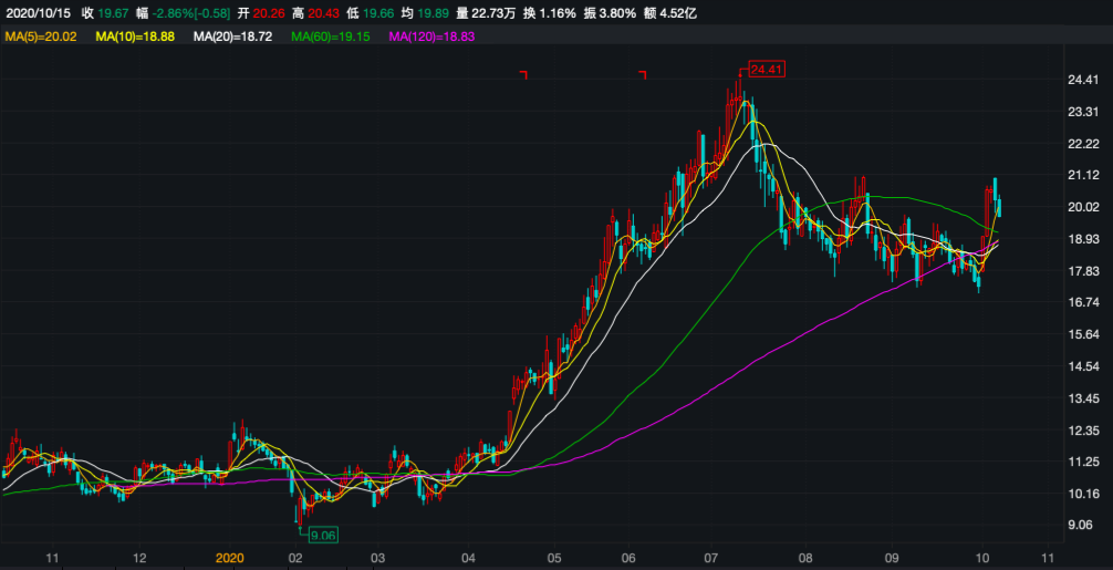 三个月市值缩水百亿、五年三换董秘 南极电商品牌之路能走多久？