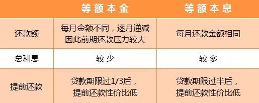 比如,還貸年限已經超過一半,月還款額中本金大於利息,那麼提前還款的