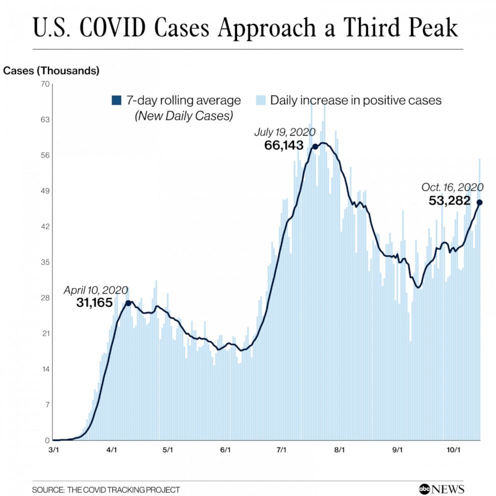 正文  美媒:数据显示美国疫情朝更严重方向前进   据美国广播公司(abc