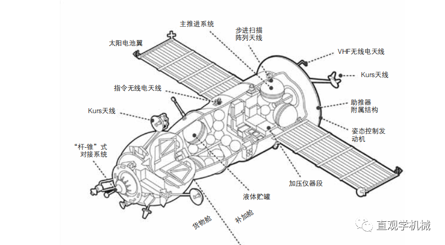 下面这张图是"progress ms-15 " 货运飞船结构图:《飞机全书》你值得