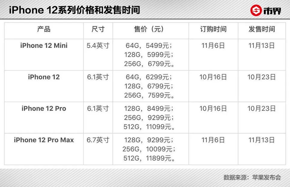 iphone12开了个很坏的头