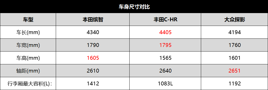 15万级主流SUV对决，本田缤智、丰田C-HR、大众探影谁更值得买