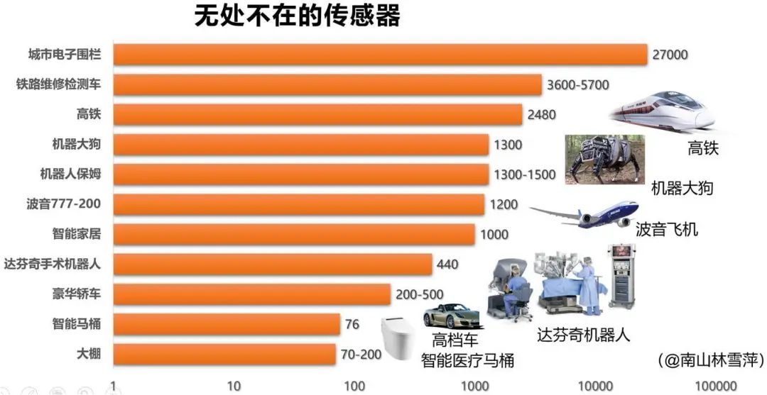 图1  传感器的数量