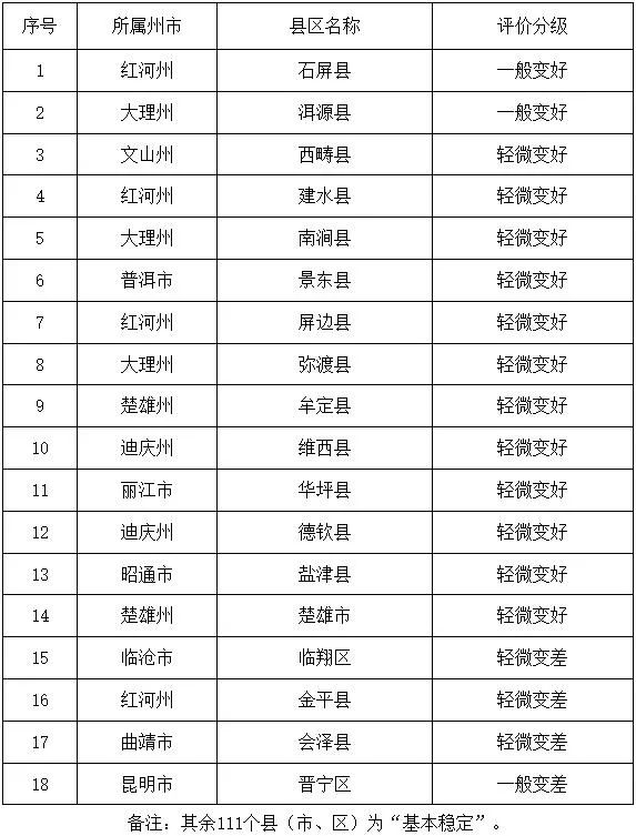 2020年云南129个县经排名_2020年云南125个县将通高速公路