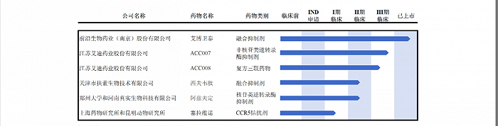 图|国内抗艾滋病病毒感染领域主要在研品种；来源：艾迪药业招股意向书