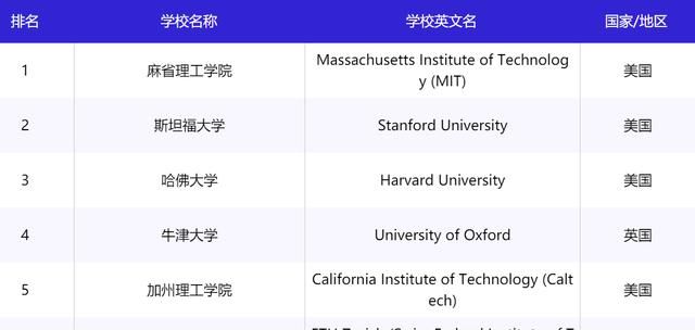 麻省大学2020排名_最佳毕业生大学:2020年全球大学就业排名