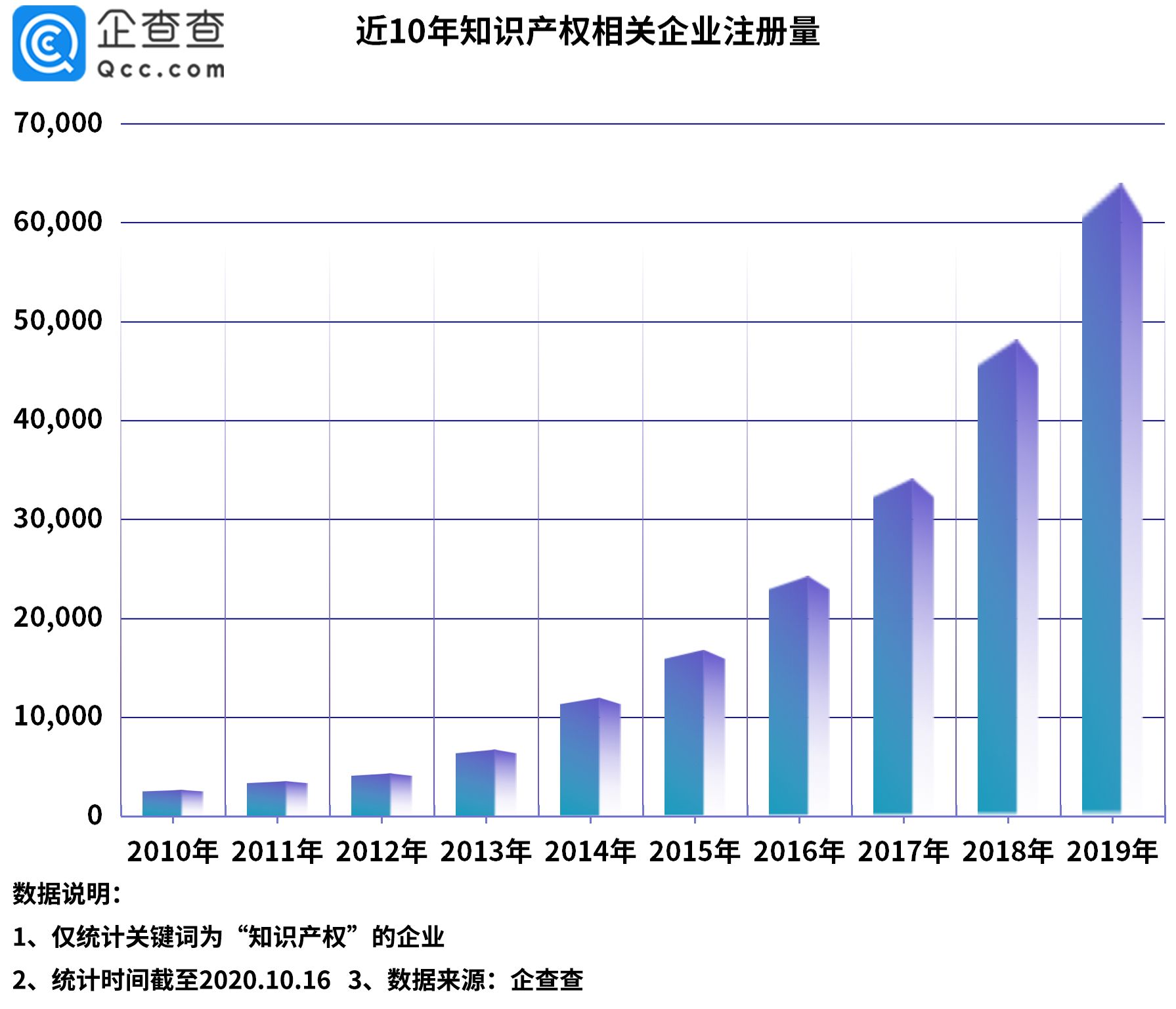 “今日油条”事件背后：知识产权相关企业前三季度新增6.5万家