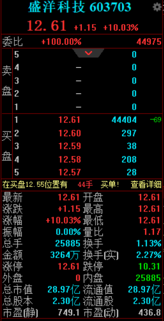 沾上量子科技概念 “杀猪盘当事股”盛洋科技春天来了？