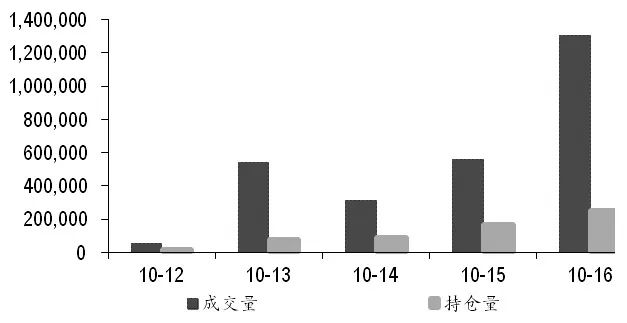 图为短纤期货成交量和持仓量
