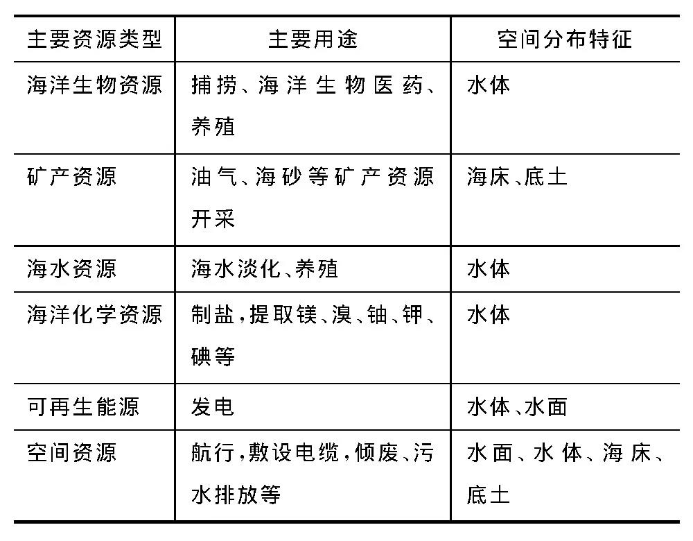 如海洋生物资源分布在海水层,矿产资源一般分布在海床或底土层,可再生