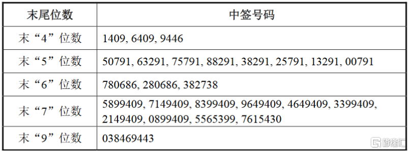sh):网上摇号中签号码共51587个 ubs ag获配292.6829万股