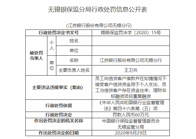江苏银保监同日对3家银行开出罚单 江苏银行因信贷违规被罚60万元