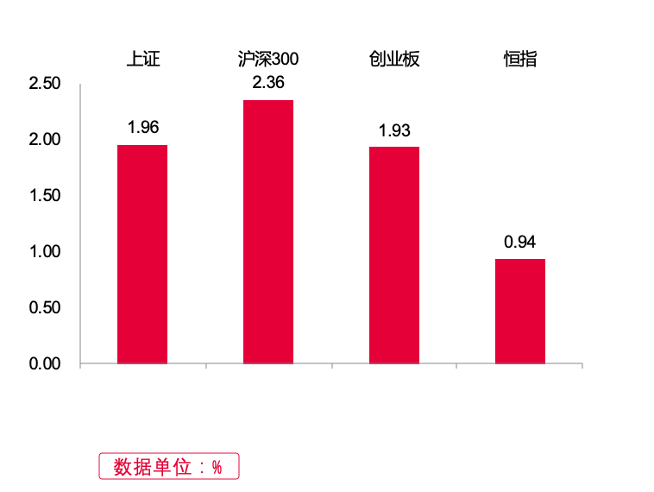 浦银一周观市|两市冲高震荡 沪指收复3300点