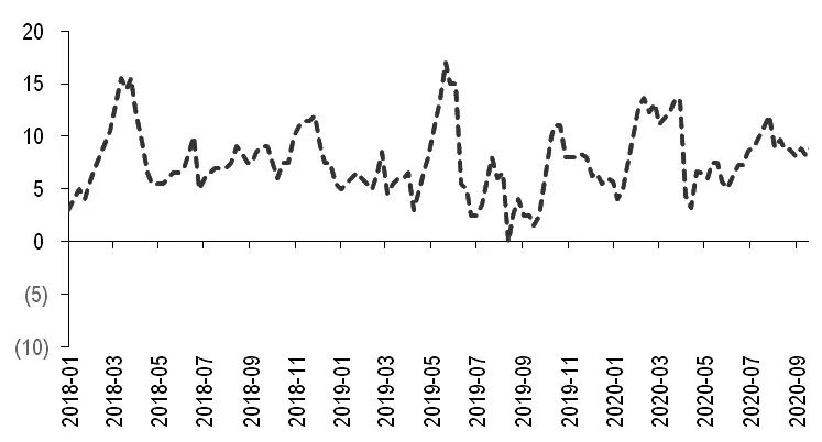 图为短纤工厂库存天数