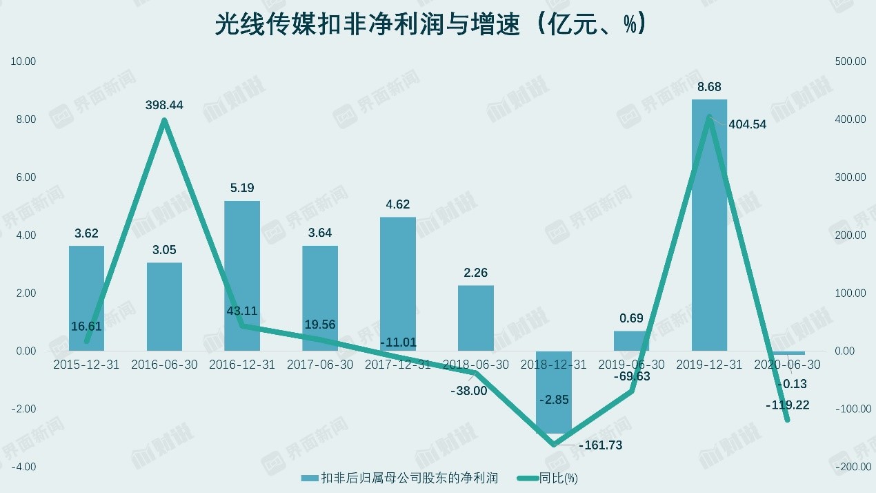 数据来源：WIND、界面新闻研究部