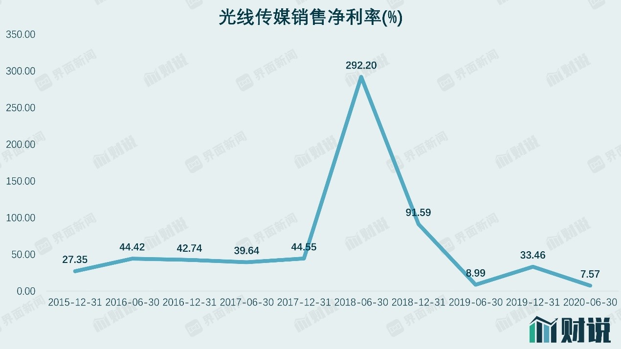 数据来源：WIND、界面新闻研究部