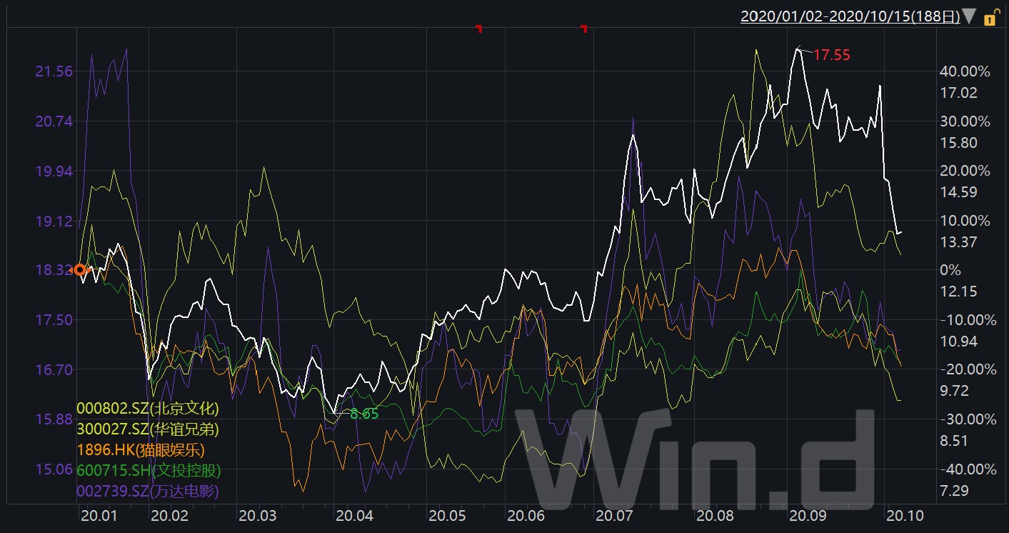 光线传媒市值蒸发百亿 这可能只是开始