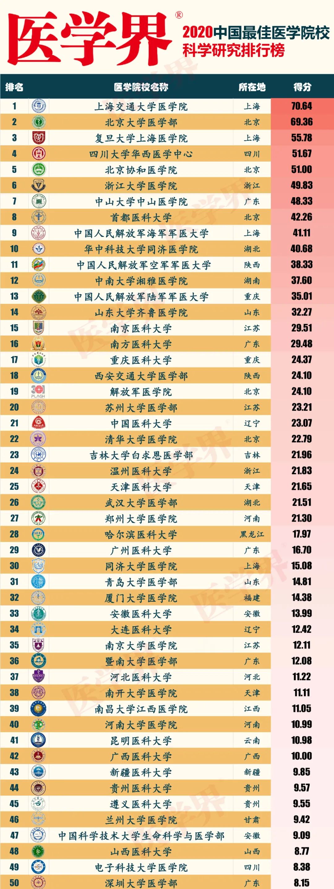 2020中国医学院校最_2020年最新“医药类”高校排名40强,协和第(2)