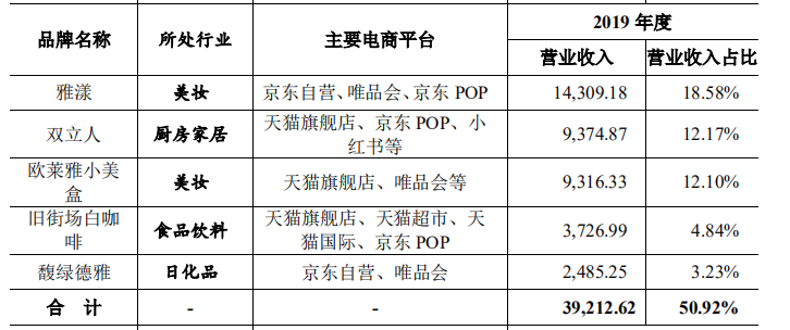 图片来源：招股书