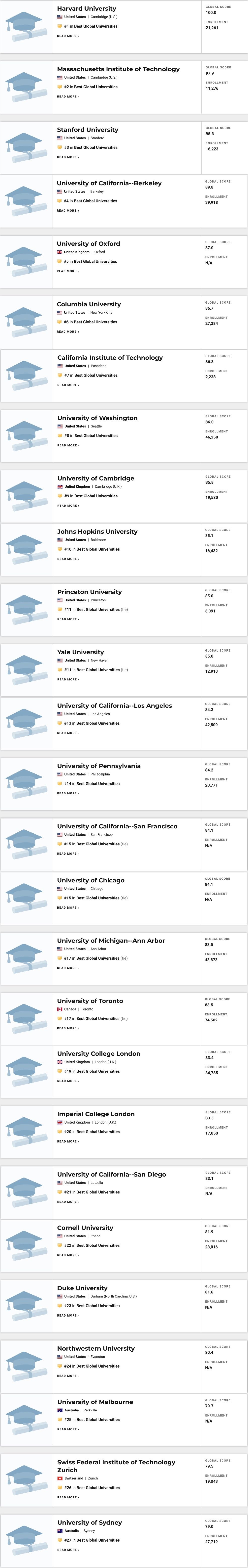 U.S.News发布2021世界大学排名 清华跻身世界前30