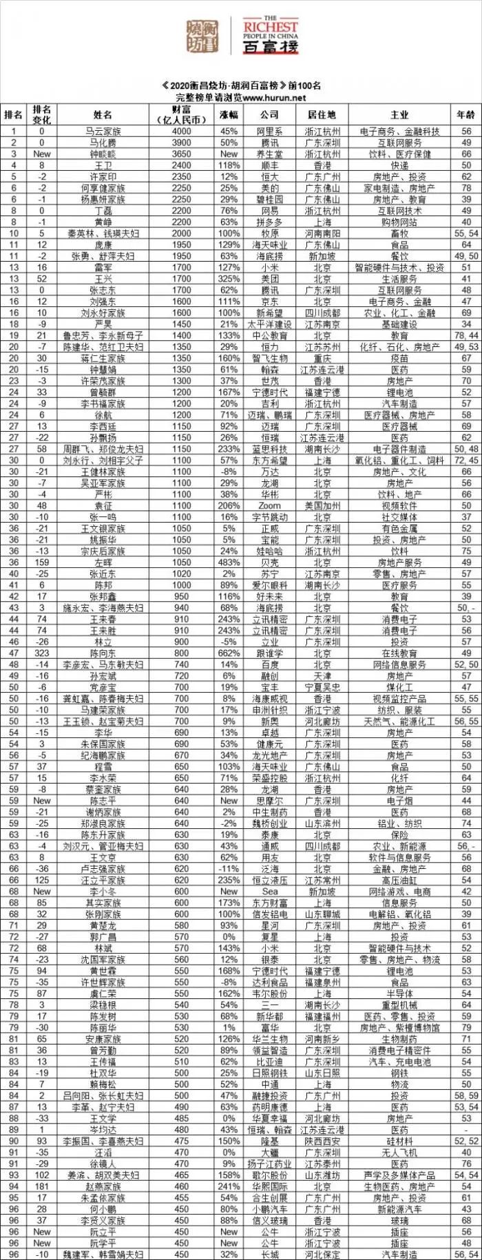 2020马化腾资产排名_2020最后一天,富豪榜变天,马化腾身价3700亿跌出前3名(2)