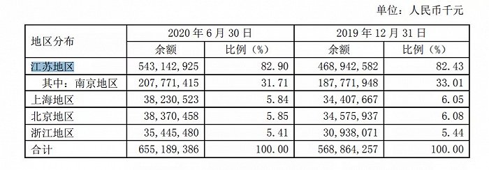 资料来源：南京银行2020半年报