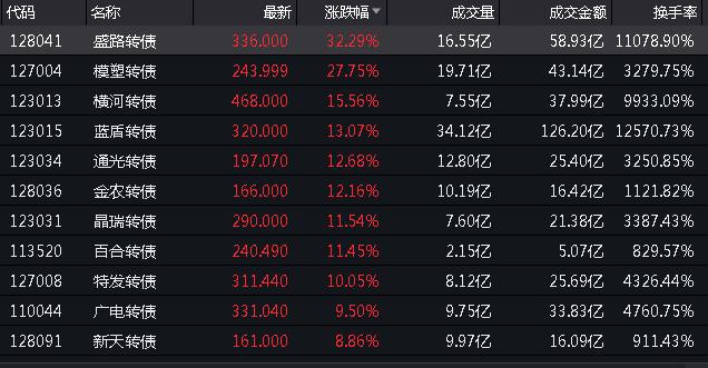 “熔断潮”又现：可转债狂热、换手率超10000% 发生了什么？