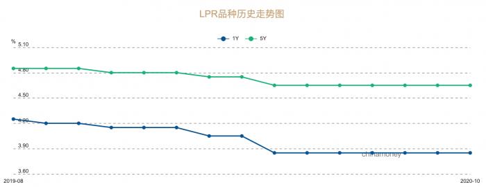 LPR报价连续六个月不变：银行报价层级明晰化 民营银行最高