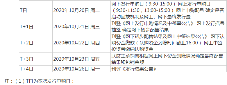 中金公司打新开启：发行价28.78元 中签率或达0.1%
