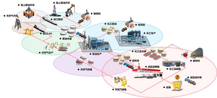 石油化工的工业互联网: 不自造,就没出路