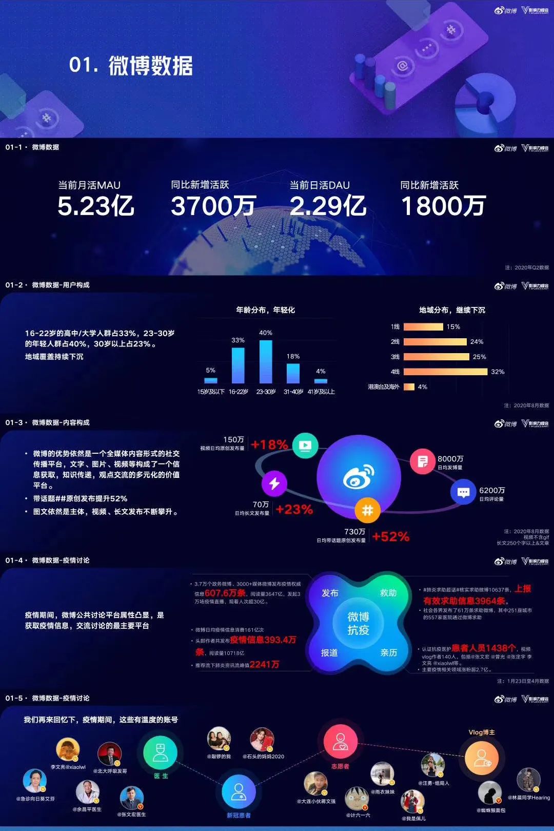 微博高级副总裁曹增辉：头部作者规模已破100万，预计2020年流水22亿