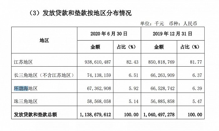 资料来源：江苏银行2020半年报