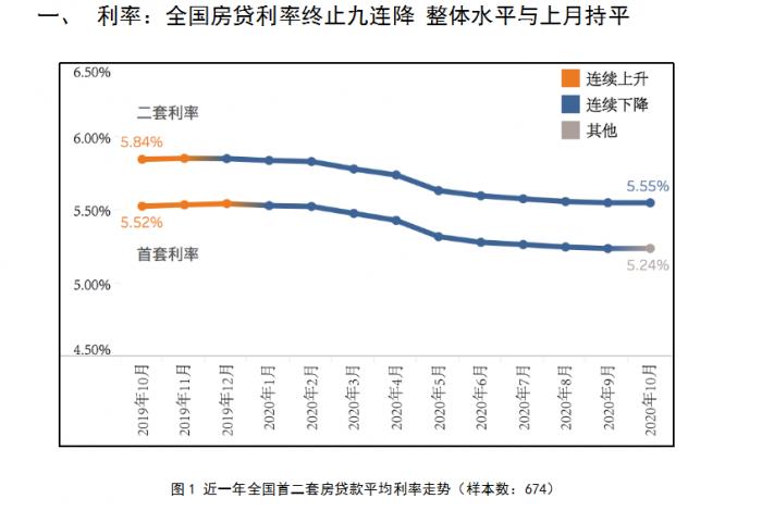 拐点？房贷利率终结九连降 上海最低、成都最高