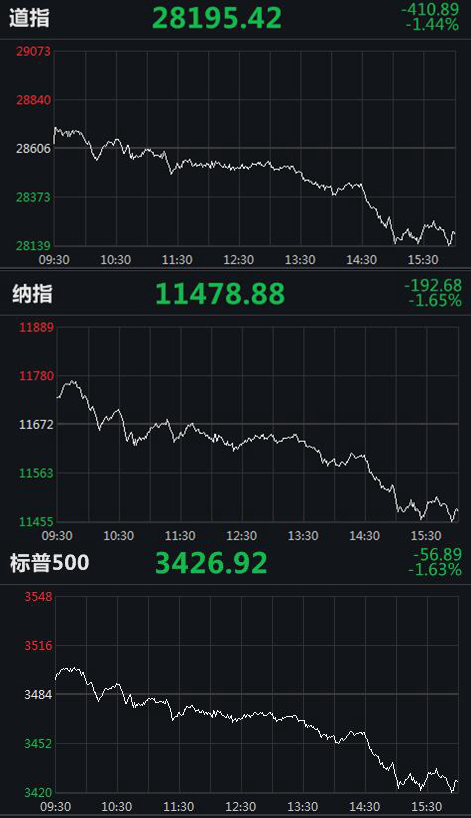 美三大股指跌幅均超1% 道指下挫逾400点