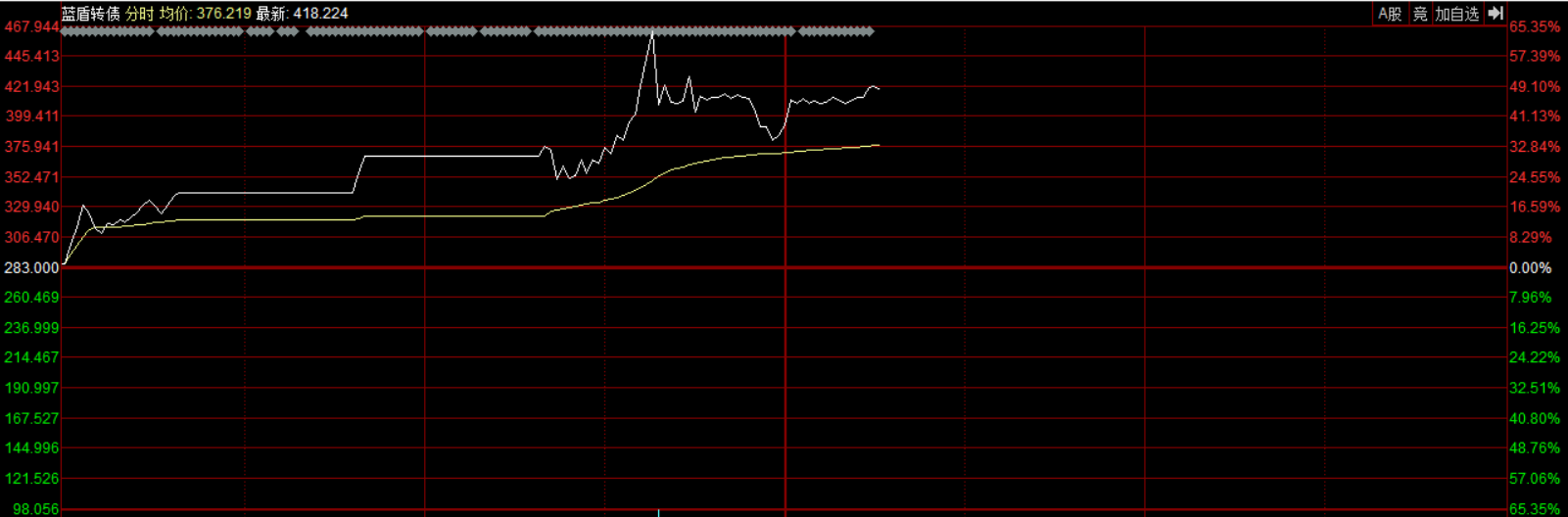可转债再掀临停潮：蓝盾转债1天飙升60% 市场人士提示小心风险
