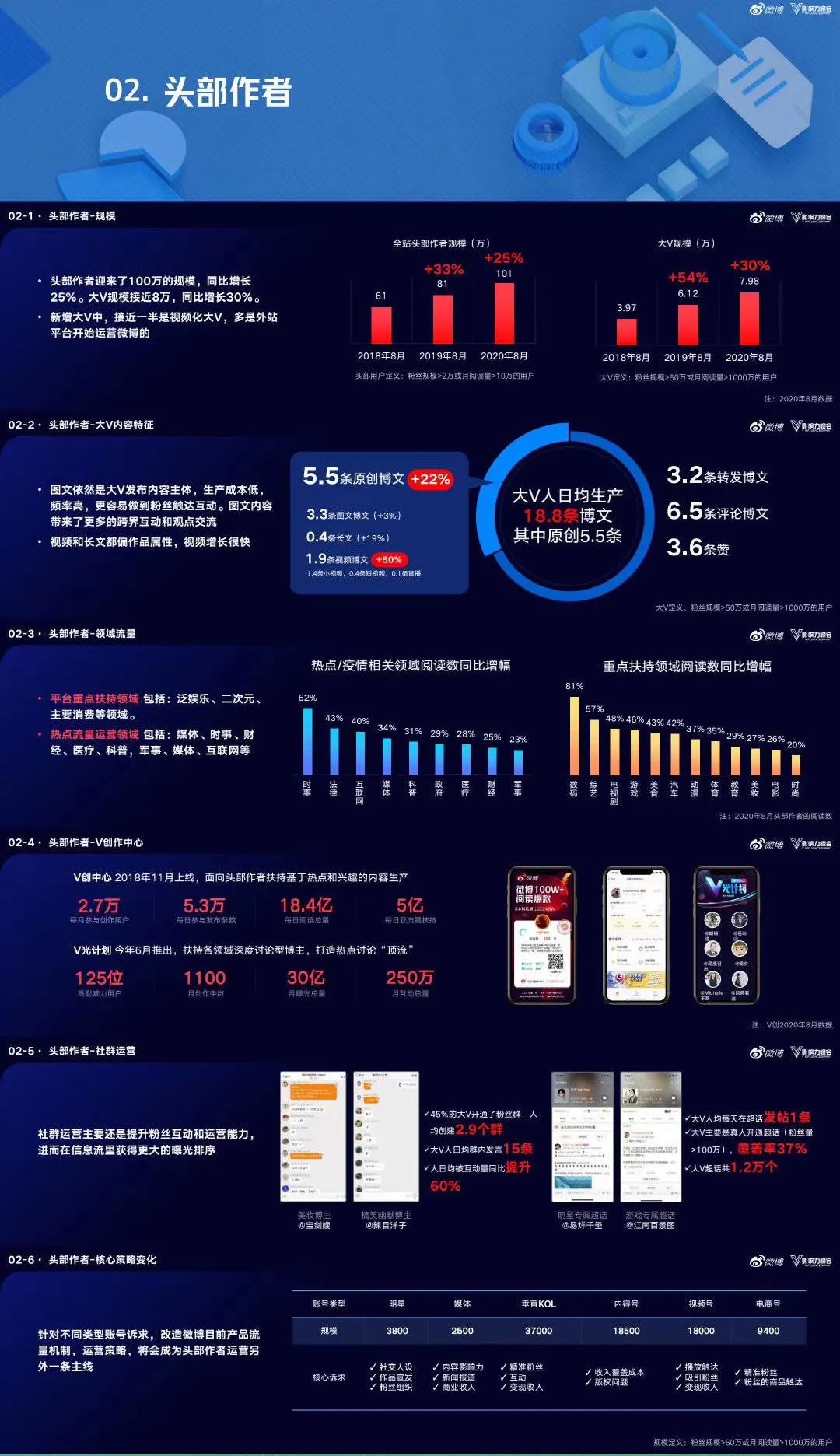 微博高级副总裁曹增辉：头部作者规模已破100万，预计2020年流水22亿
