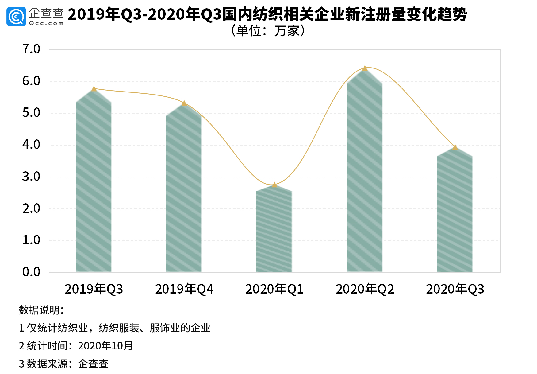 印度纺织订单回流背后：我国纺织类企业前三季注册量降19.1%