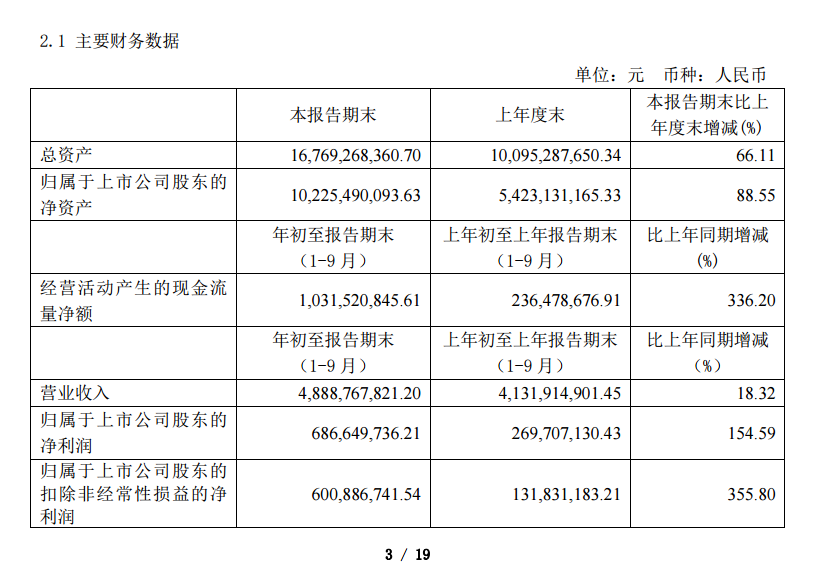 前三季度利润增长1.5倍 华润微50亿定增专攻半导体封测