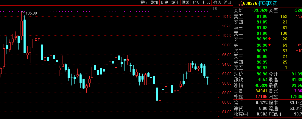 “药茅”恒瑞医药开盘下跌：三季报同比增长14%