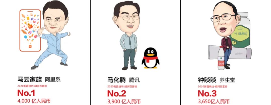 富豪榜扩大32%,2020年胡润百富榜有何新意?_创事记_新浪科技_新浪网