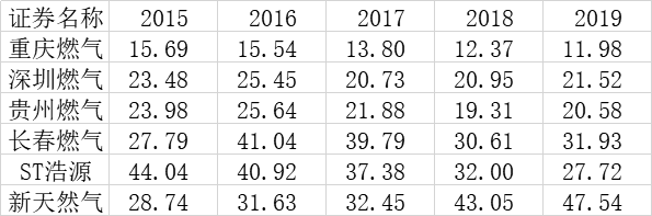 数据来源：同花顺iFinD