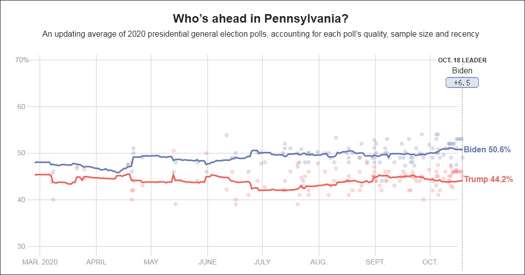 综合各项民调，拜登目前在宾夕法尼亚州的支持率平均领先特朗普6.5%