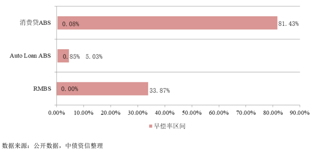 图8 各类发起机构RMBS产品年化提前还款率对比