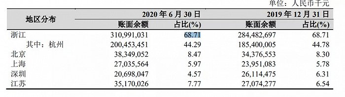 资料来源：杭州银行2020半年报