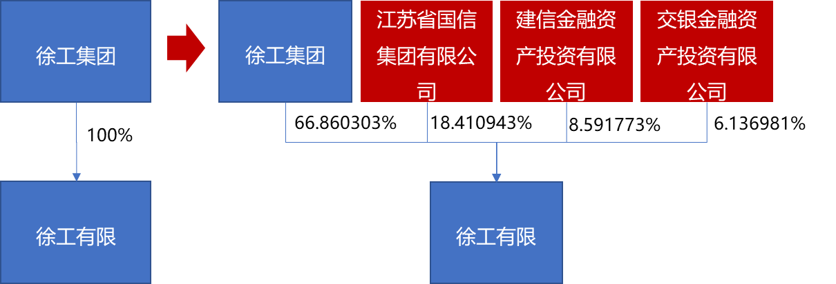 今年国企混改第一大单徐工混改案例5要大要点详解