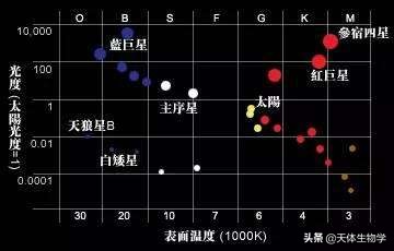 恒星的光度、温度、半径和质量与「主序星」物理量有很好的相关性