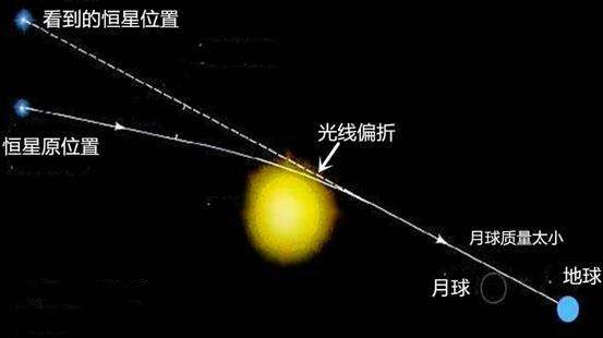 「周年视差」这个原理非常简单,但是在观测天体上有很多的困难