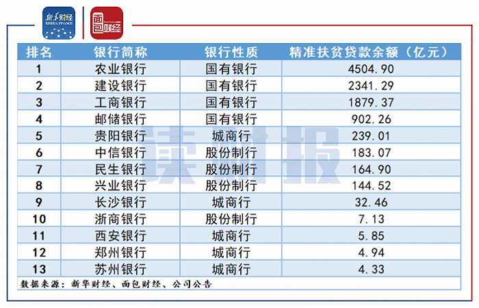 部分上市银行精准扶贫贷款余额（截至2020年6月末）