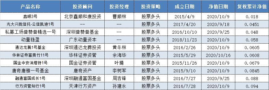 私募业绩“比惨”:前十90%都跌没了 这只产品最新净值跌至0.018